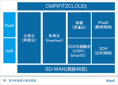 基礎(chǔ)軟件服務(wù)風云再起 八月“基礎(chǔ)云服務(wù)30強”榜單重磅征集中