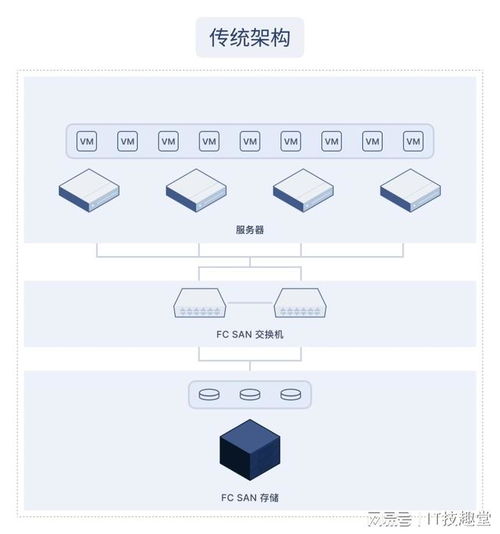 超融合 讓復(fù)雜技術(shù)變簡單，小白也能輕松掌握
