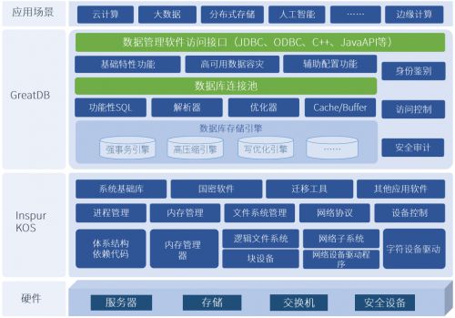 浪潮信息自研服務(wù)器操作系統(tǒng)與萬里安全數(shù)據(jù)庫軟件實現(xiàn)完美兼容，共筑自主可控基石